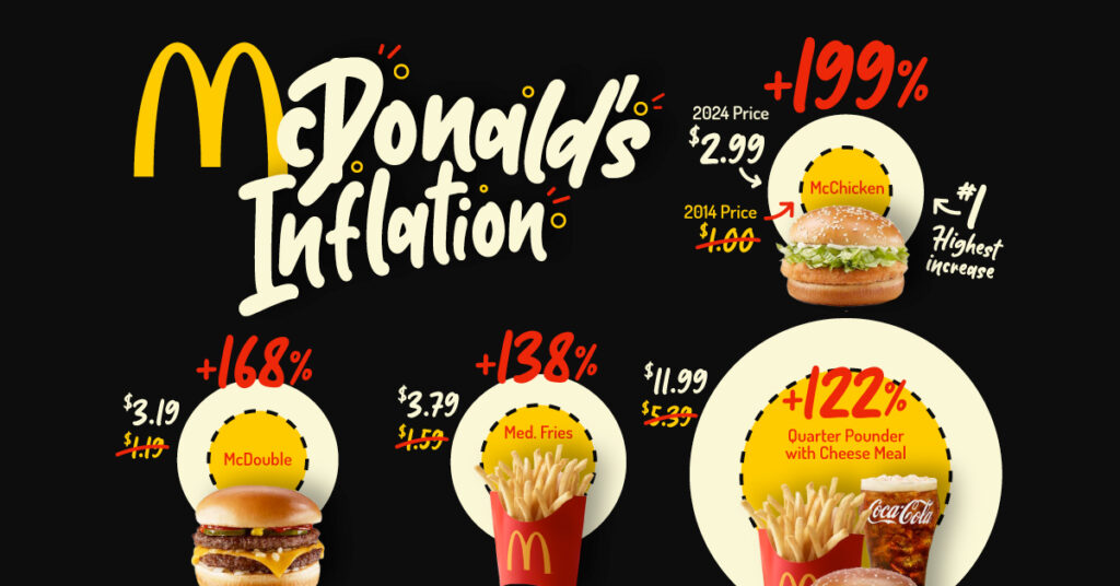McDonald's Prices in USD from 2014 - 2024